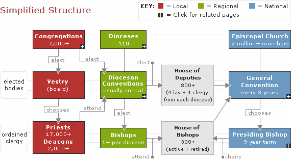 Episcopal Church Government Chart