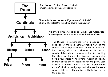 Apostolic Succession Chart